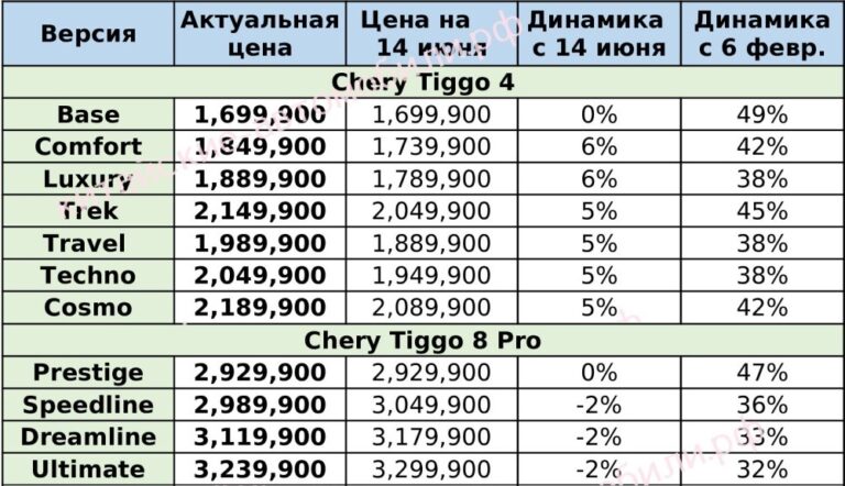 Chery изменила цены в России
